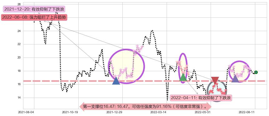 金沙中国有限公司阻力支撑位图-阿布量化