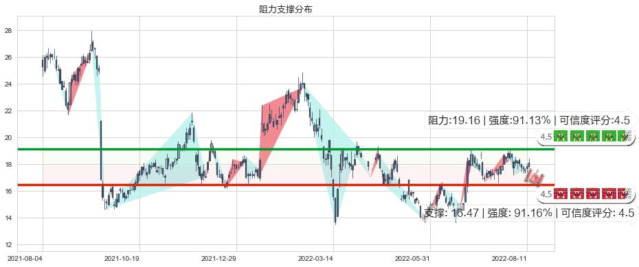 金沙中国有限公司(hk01928)阻力支撑位图-阿布量化