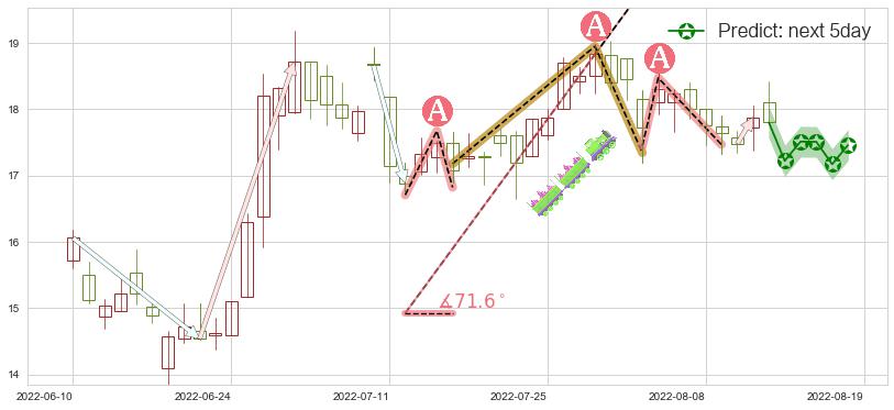 金沙中国有限公司(hk01928)价格预测图-阿布量化