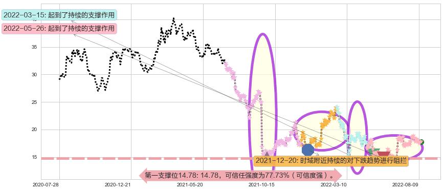 金沙中国有限公司阻力支撑位图-阿布量化