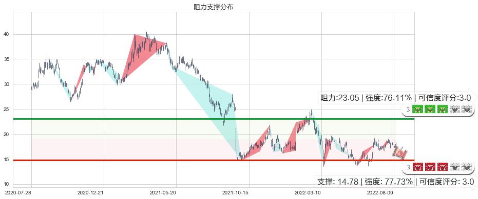 金沙中国有限公司(hk01928)阻力支撑位图-阿布量化