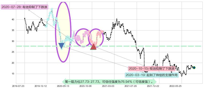 金沙中国有限公司阻力支撑位图-阿布量化