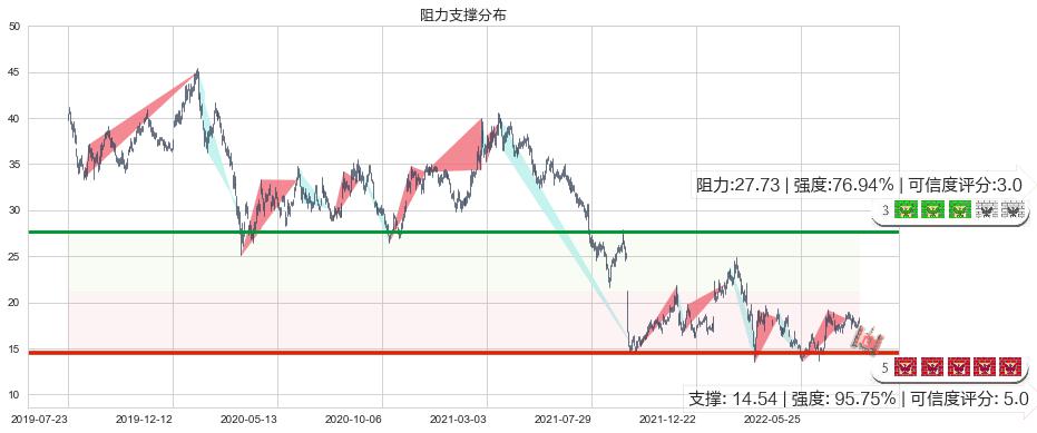 金沙中国有限公司(hk01928)阻力支撑位图-阿布量化