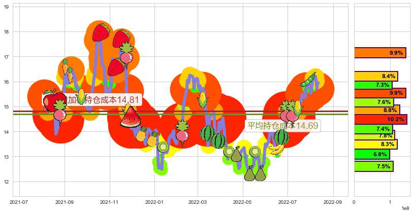 周大福(hk01929)持仓成本图-阿布量化