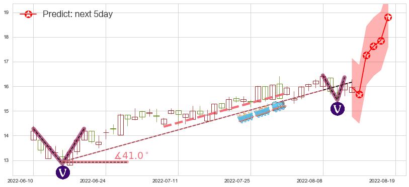 周大福(hk01929)价格预测图-阿布量化