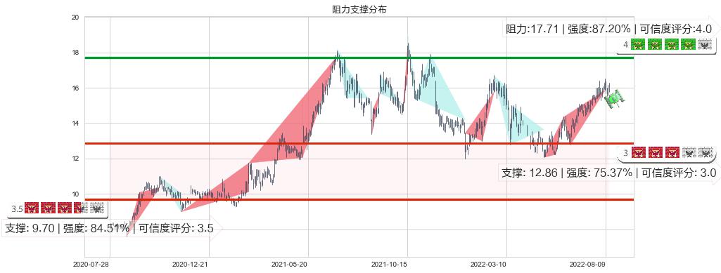 周大福(hk01929)阻力支撑位图-阿布量化