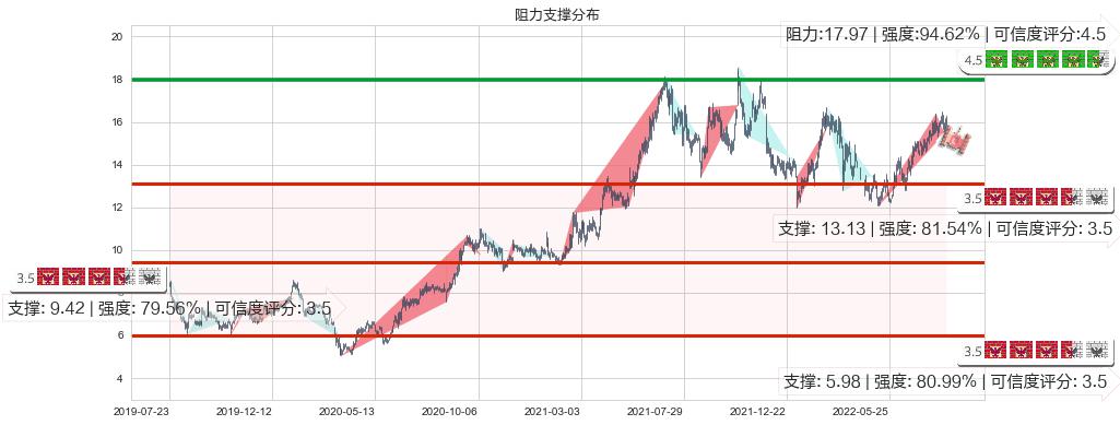 周大福(hk01929)阻力支撑位图-阿布量化