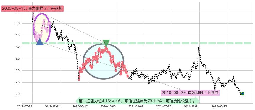 北京汽车阻力支撑位图-阿布量化