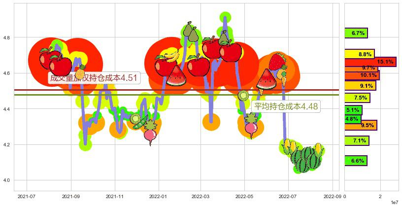 重庆银行(hk01963)持仓成本图-阿布量化