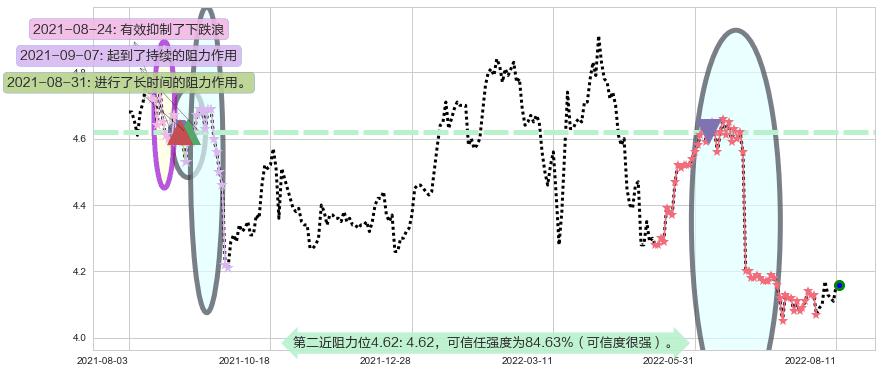 重庆银行阻力支撑位图-阿布量化