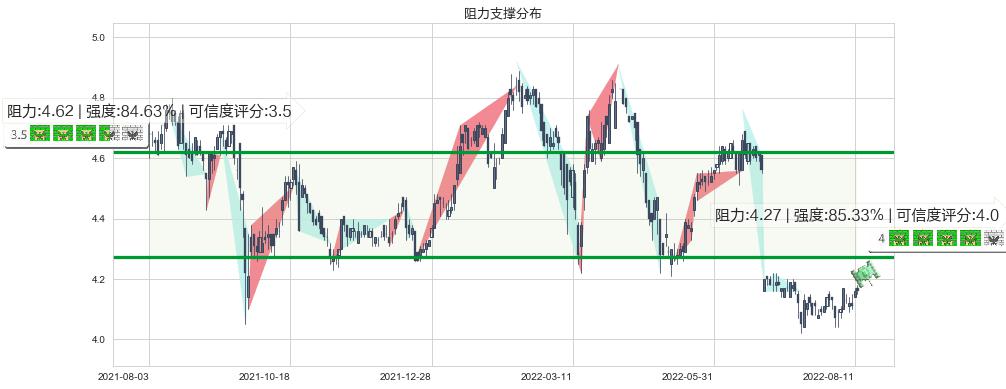 重庆银行(hk01963)阻力支撑位图-阿布量化