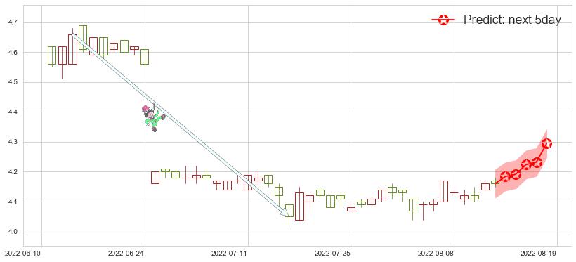 预测重庆银行(hk01963)价格K线图-阿布量化