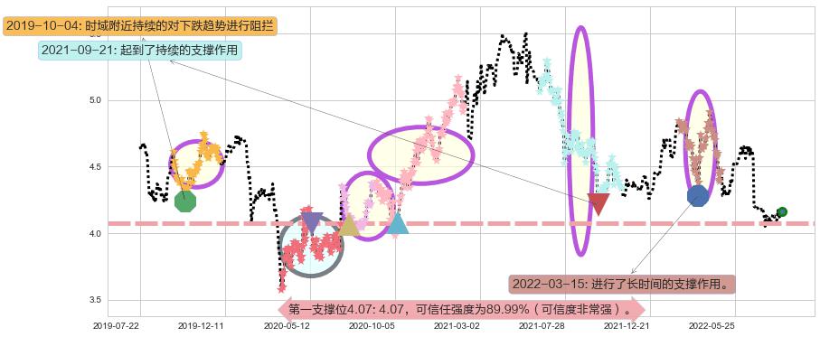 重庆银行阻力支撑位图-阿布量化