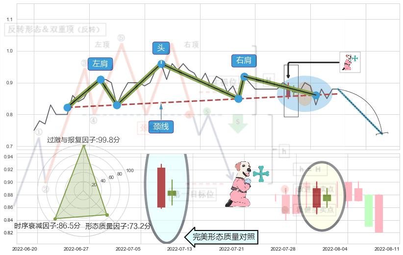 下跌孕十字星+看跌(高位倒锤头)流星线 ➕ 突破整理