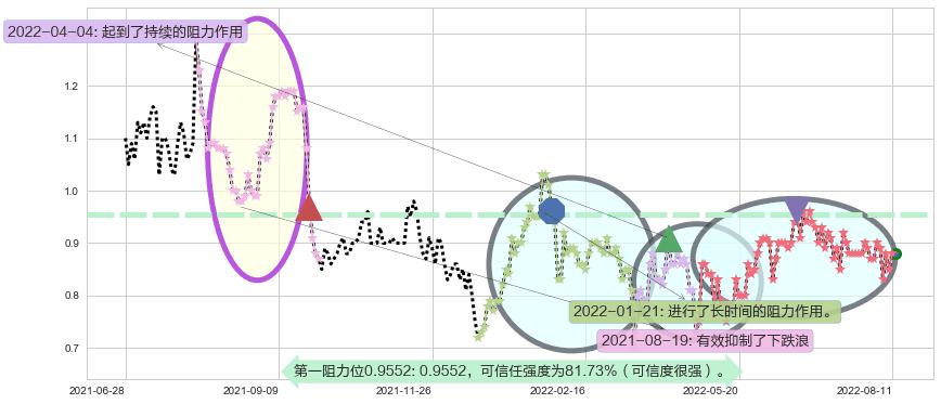 天鸽互动阻力支撑位图-阿布量化