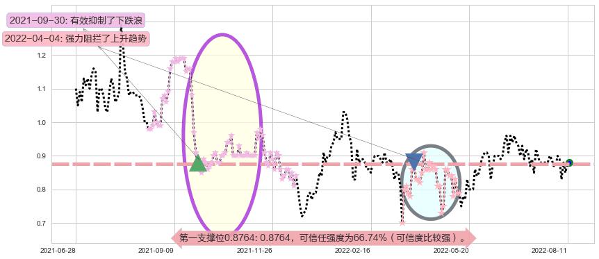 天鸽互动阻力支撑位图-阿布量化