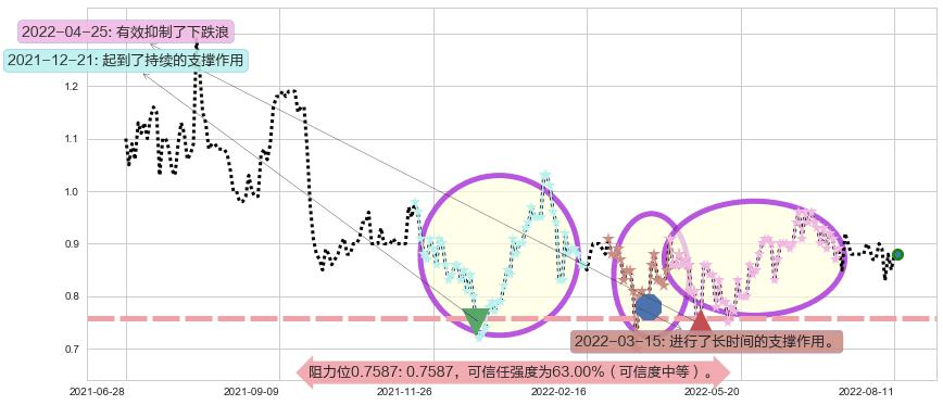 天鸽互动阻力支撑位图-阿布量化