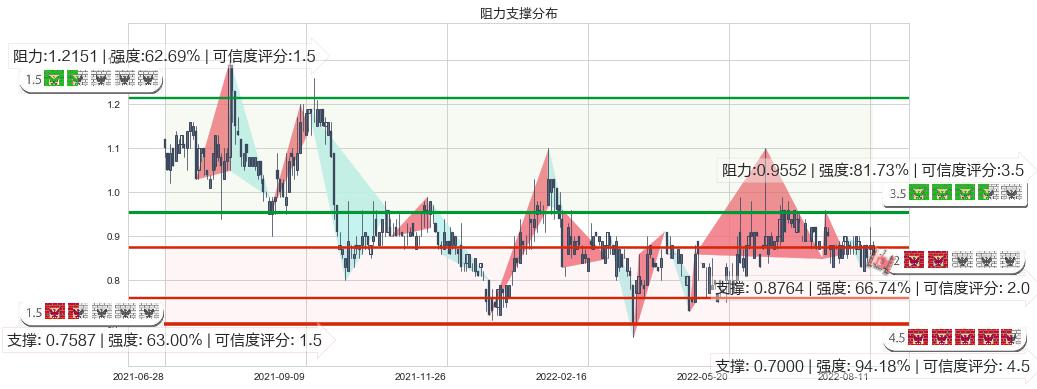 天鸽互动(hk01980)阻力支撑位图-阿布量化