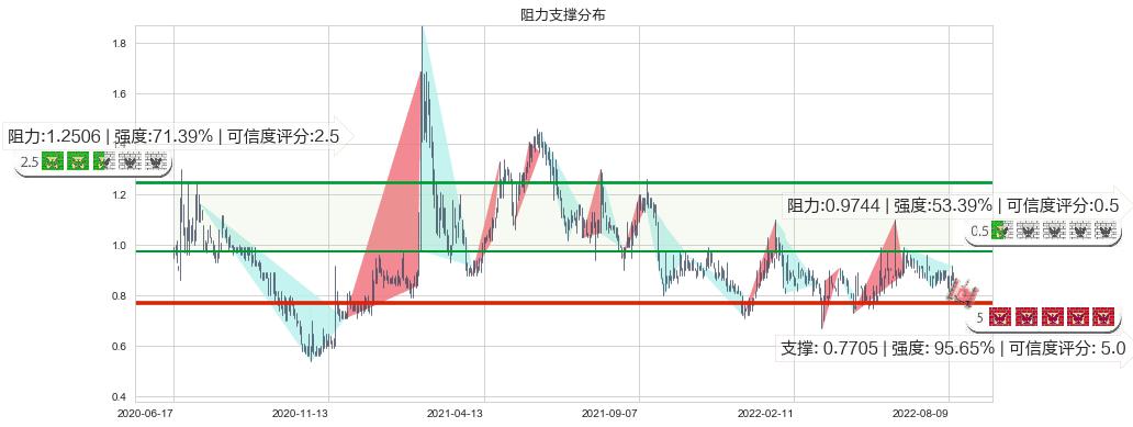 天鸽互动(hk01980)阻力支撑位图-阿布量化