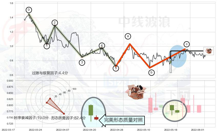 底部尽头线（上山虎）+低档五阳线+曙光初现形态+上涨身怀六甲+淡友反攻+下跌孕十字星+看跌(高位倒锤头)流星线 ➕ 调整浪ABC