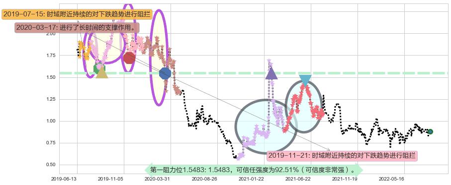 天鸽互动阻力支撑位图-阿布量化