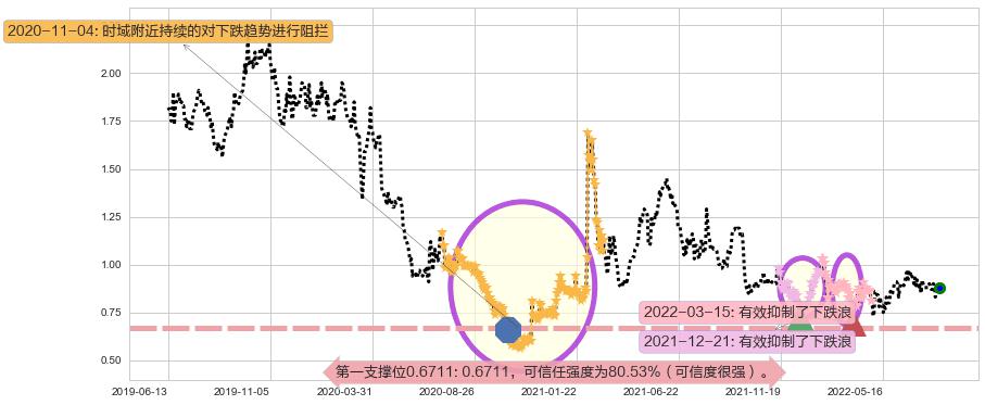 天鸽互动阻力支撑位图-阿布量化