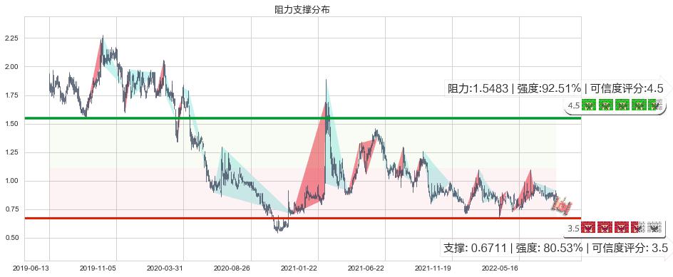 天鸽互动(hk01980)阻力支撑位图-阿布量化