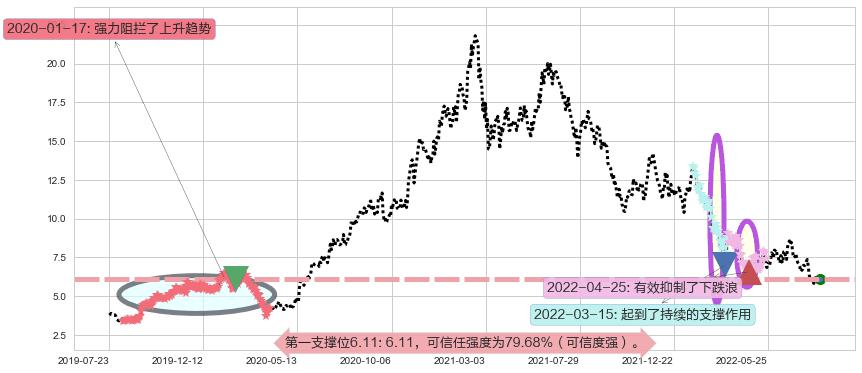 敏华控股阻力支撑位图-阿布量化