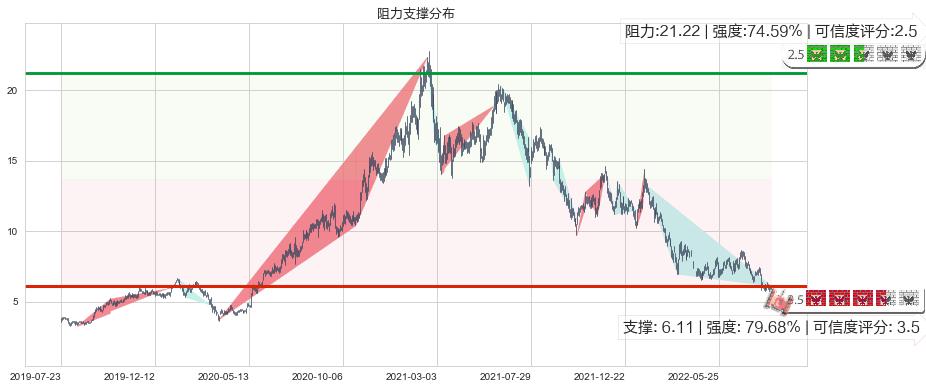 敏华控股(hk01999)阻力支撑位图-阿布量化