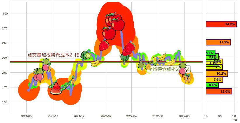 阳光纸业(hk02002)持仓成本图-阿布量化