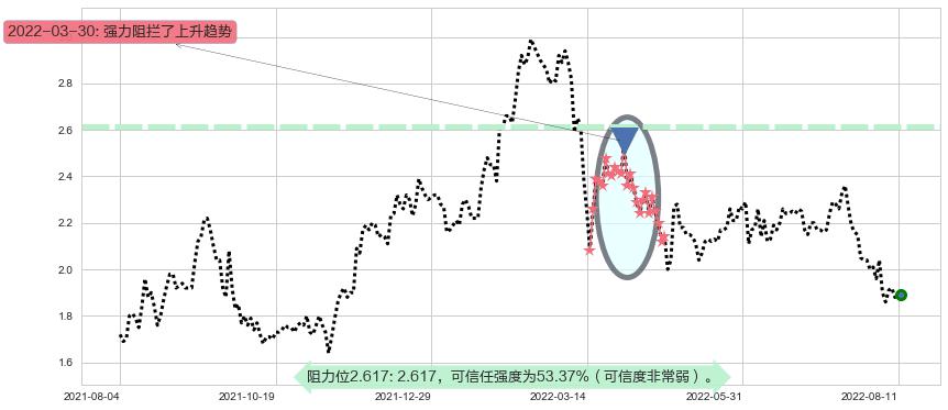 阳光纸业阻力支撑位图-阿布量化