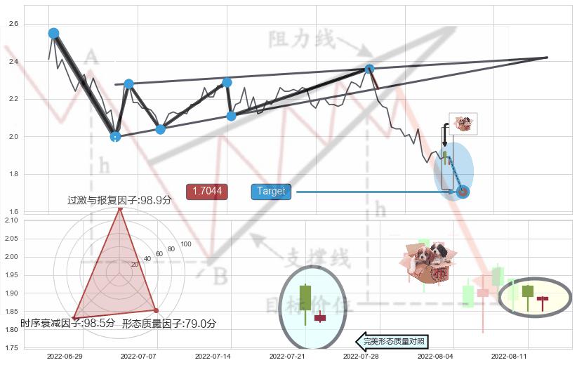 两黑夹一红+阴包阳形态+三只乌鸦+底部尽头线（上山虎）+双针探底 ➕ 突破整理