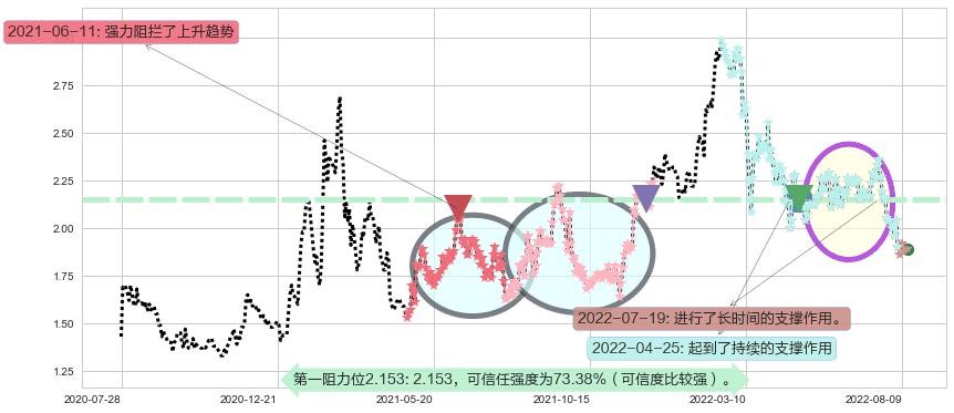 阳光纸业阻力支撑位图-阿布量化