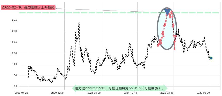 阳光纸业阻力支撑位图-阿布量化