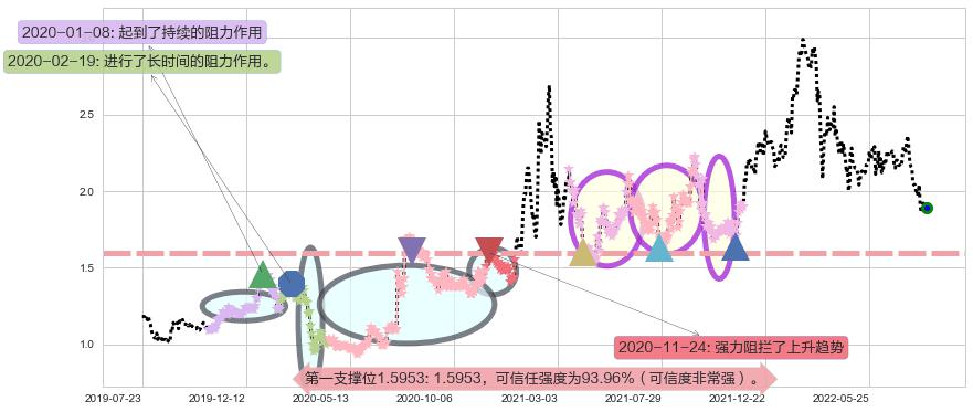 阳光纸业阻力支撑位图-阿布量化