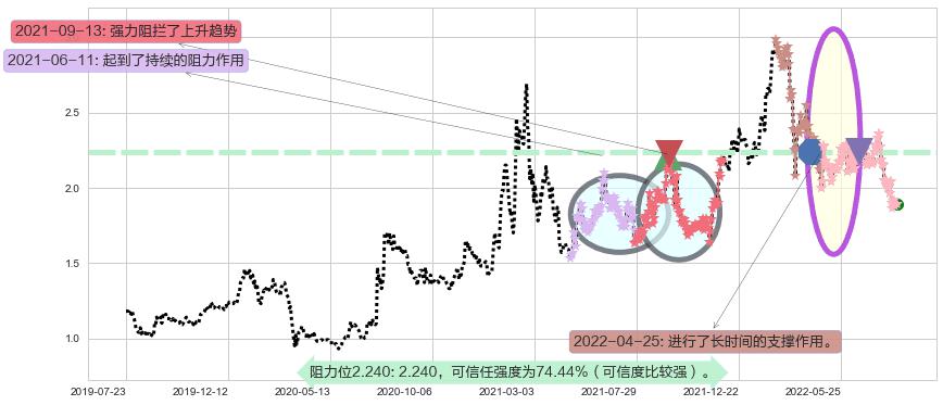 阳光纸业阻力支撑位图-阿布量化