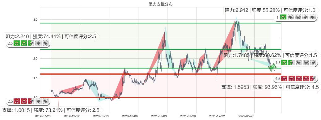 阳光纸业(hk02002)阻力支撑位图-阿布量化