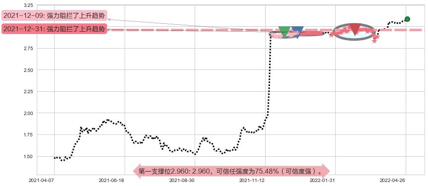 锦江酒店阻力支撑位图-阿布量化