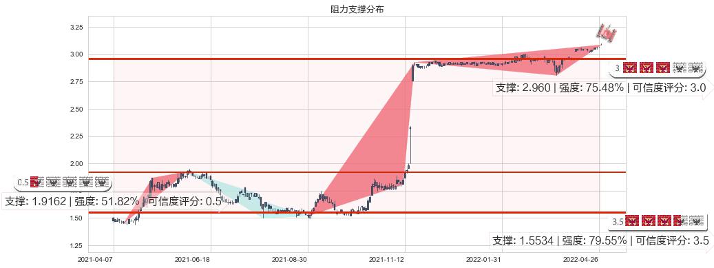 锦江酒店(hk02006)阻力支撑位图-阿布量化