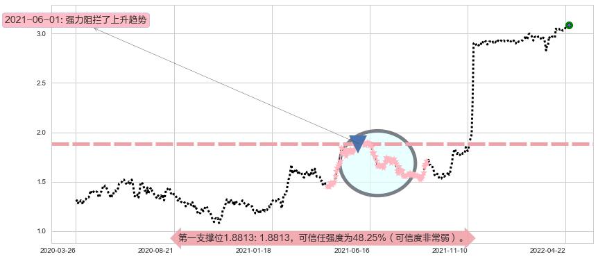 锦江酒店阻力支撑位图-阿布量化