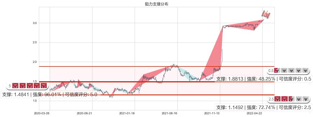 锦江酒店(hk02006)阻力支撑位图-阿布量化