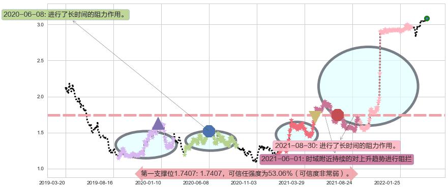 锦江酒店阻力支撑位图-阿布量化