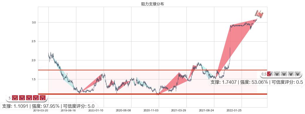 锦江酒店(hk02006)阻力支撑位图-阿布量化