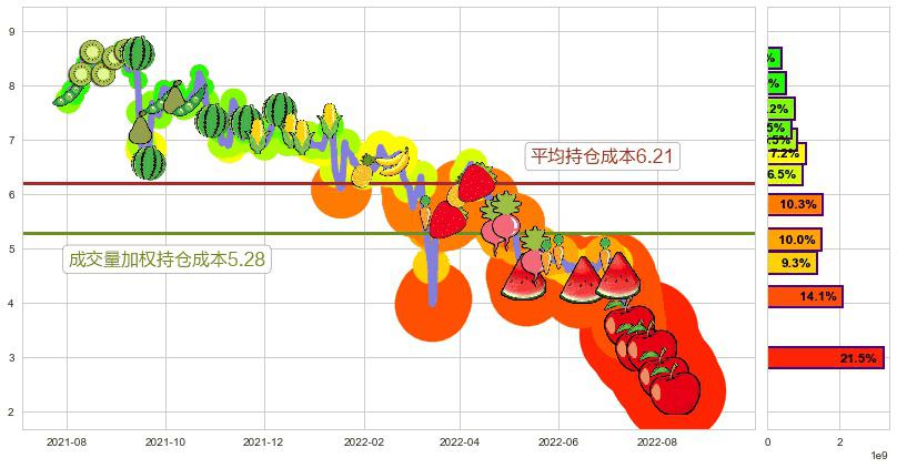 碧桂园(hk02007)持仓成本图-阿布量化