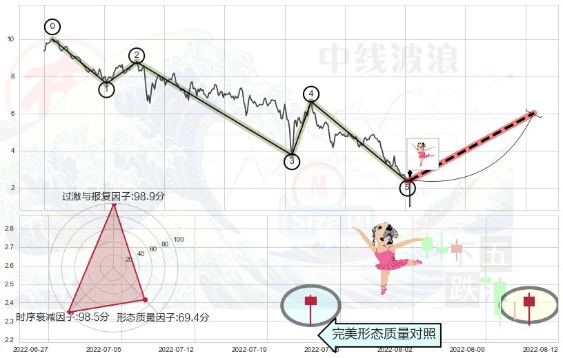 单针探底（定海神针）+低档五阳线+锤头线（锤子线）+看涨(低位)倒锤头线 ➕ 调整浪ABC