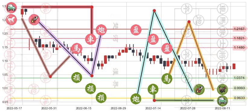 金隅集团(hk02009)止盈止损位分析