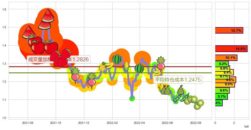 金隅集团(hk02009)持仓成本图-阿布量化