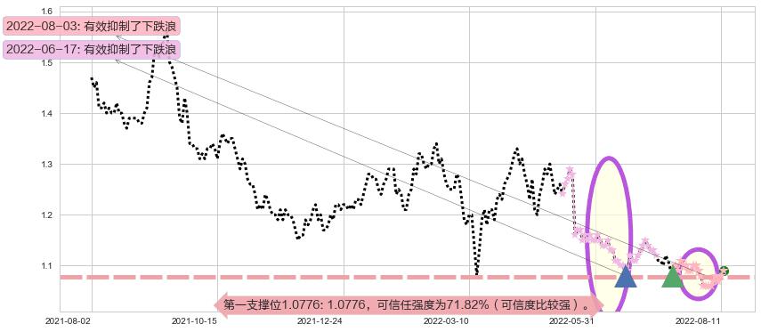 金隅集团阻力支撑位图-阿布量化