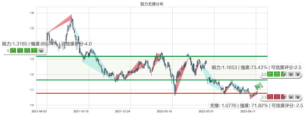 金隅集团(hk02009)阻力支撑位图-阿布量化