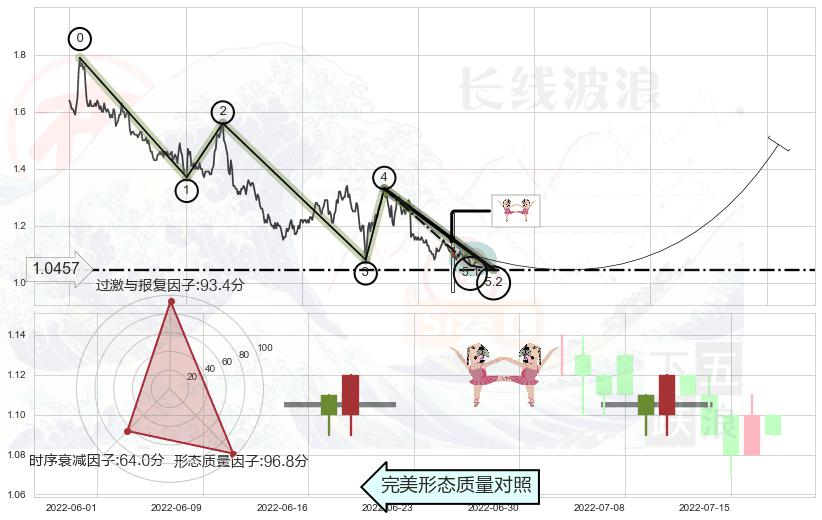 双针探底+上涨螺旋桨形态+单针探底（定海神针）+底部尽头线（上山虎） ➕ 5浪主体